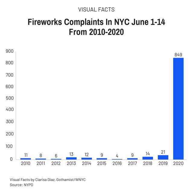 A graph of firework complaints